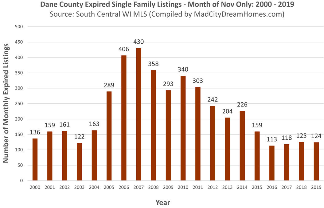 Madison Expired Single Family Listings November 2019